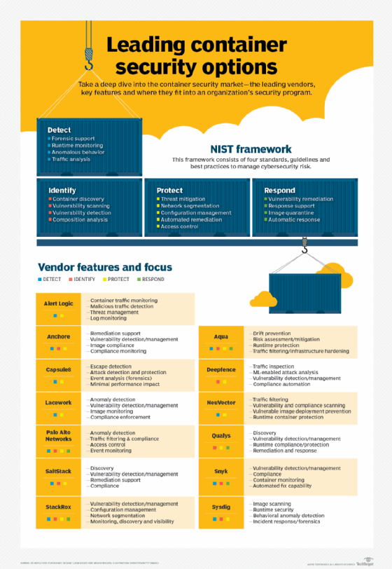 Leading container security options