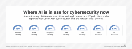 AI is popular in various security areas.