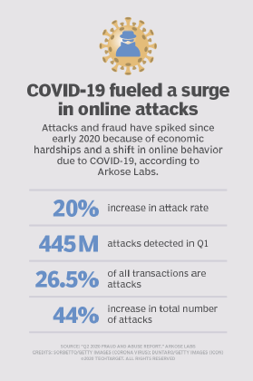 COVID-19 fueled online attacks