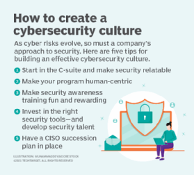 Cybersecurity culture chart