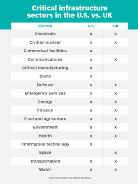 Critical infrastructure in the U.S. and UK