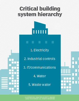critical building system hierarchy