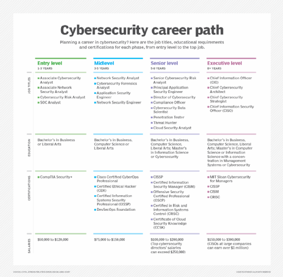 Table showing career path in cybersecurity