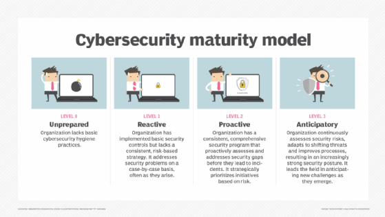graphic of the Nemertes cybersecurity maturity model
