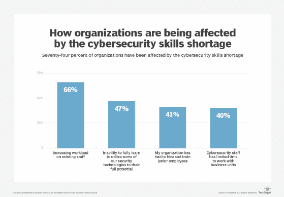 How organizations are being affected by the cybersecurity skills shortage
