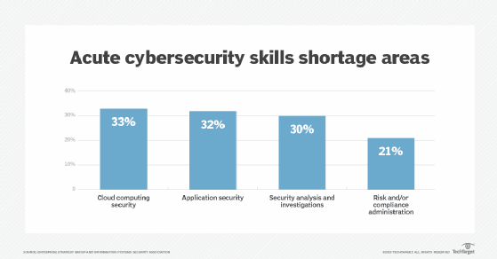 Acute cybersecurity skills shortage areas