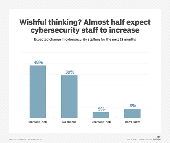 Almost half expect cybersecurity staff to increase 
