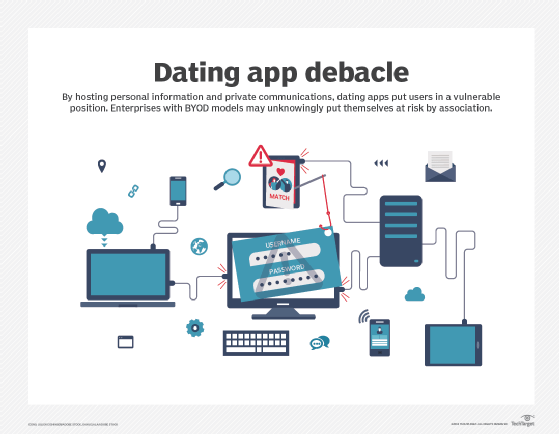 Dating app security risks