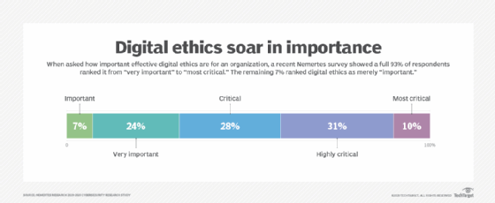 Digital ethics soar in importance