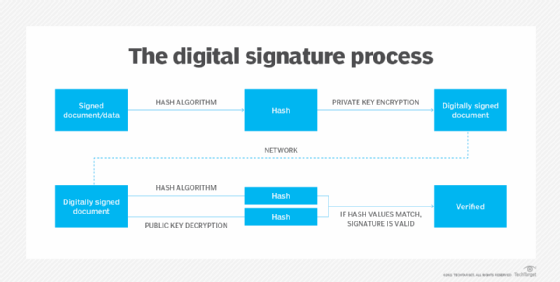 how the digital signature process works