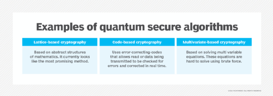 Comparison chart of three quantum secure algorithms: lattice, code and multivariate.