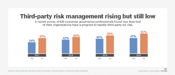Third-party risk management on the rise