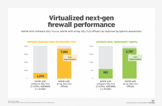 Virtualized NGFW performance