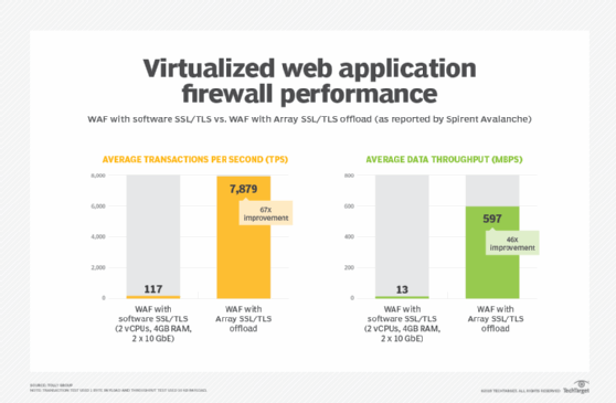 Virtualized WAF performance