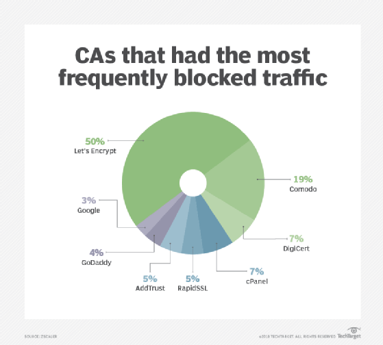 CAs that had the most frequently blocked traffic