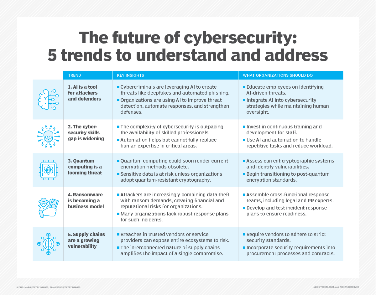 Five cybersecurity trends