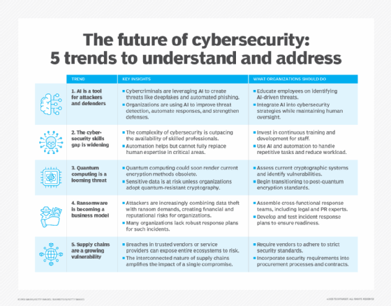Table outlining cybersecurity trends, key insights and solutions