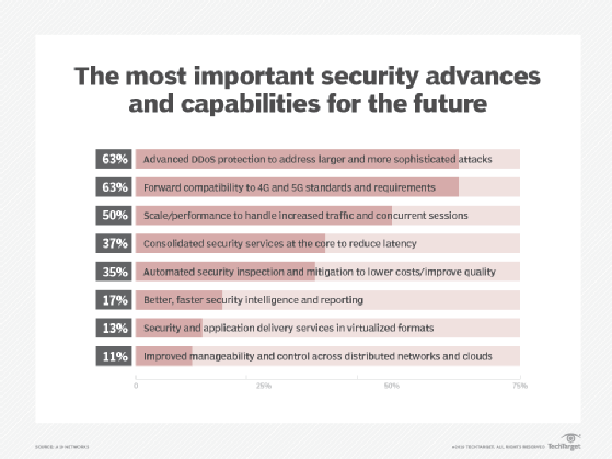 The most important security advances and capabilities for the future