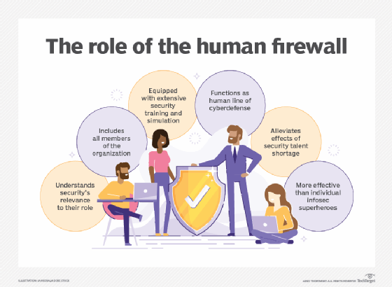 Image displays the various roles of a human firewall in cybersecurity