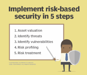 Diagram of the five steps to follow for a risk-based security strategy.