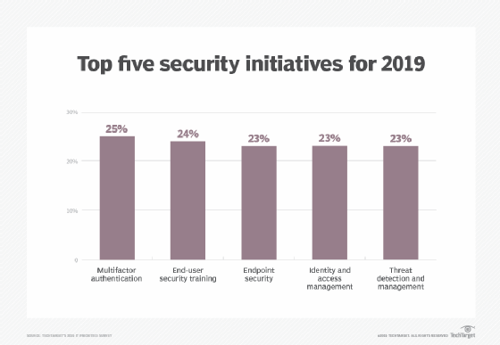 End-user security statistic