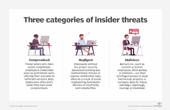 Image explaining compromised vs. negligent vs. malicious insider threats