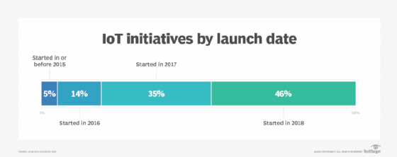 Nemertes Research pie chart divides IoT initiatives by year launched
