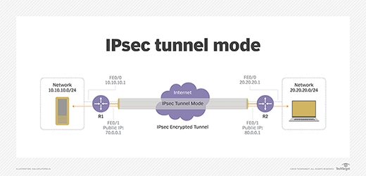 IPsec tunnels