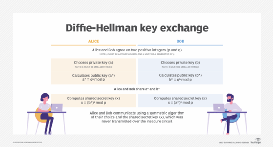 Diffie-Hellman key exchange