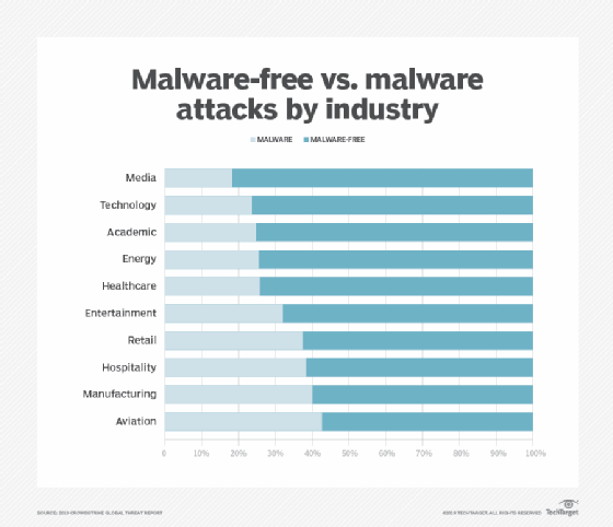 Malware-free vs. malware attacks