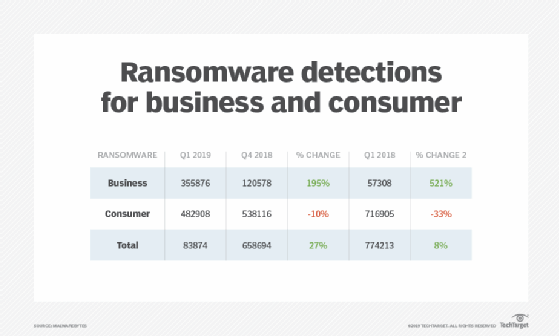 Ransomware detections for business and consumer