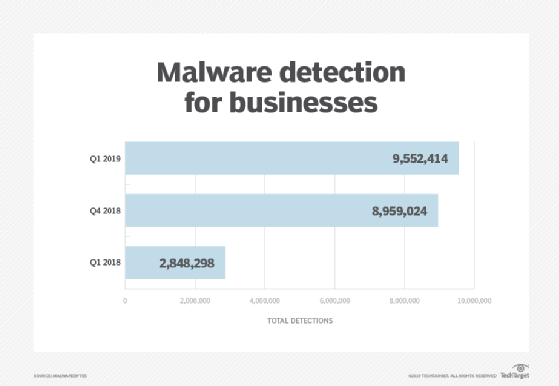 Malware detection for businesses