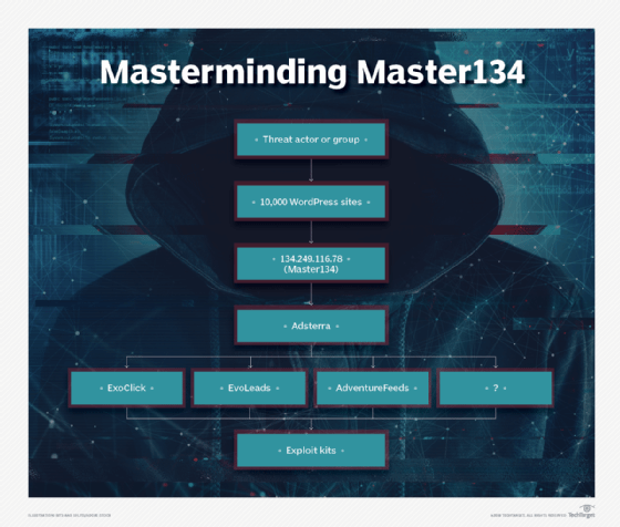 Master134 Adsterra AdKernel ExoClick
