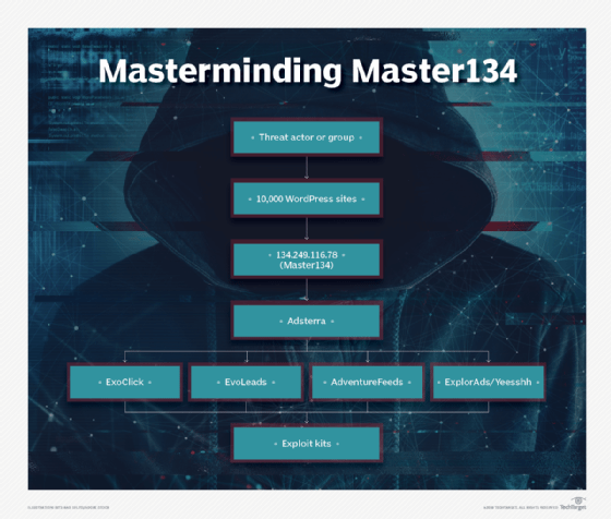 Master134 Adsterra AdKernel ExoClick