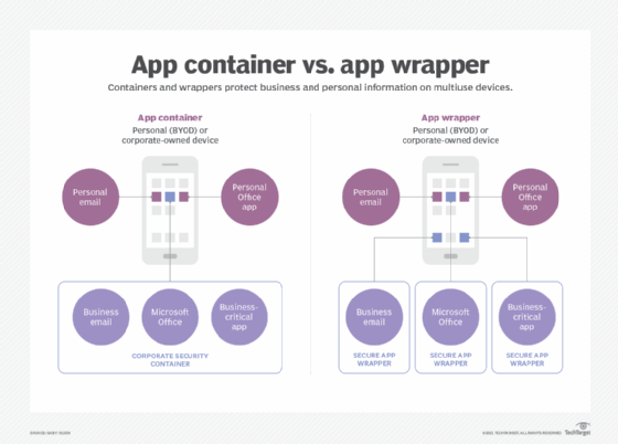 Diagram explaining differences between app container and app wrapper.