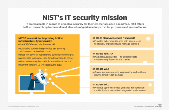 List of NIST security frameworks and guidelines