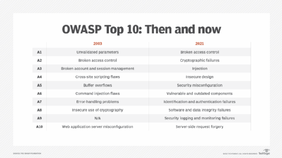 The OWASP Top 10 from 2003 to 2021