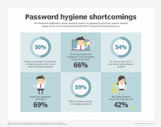 password hygiene shortcomings