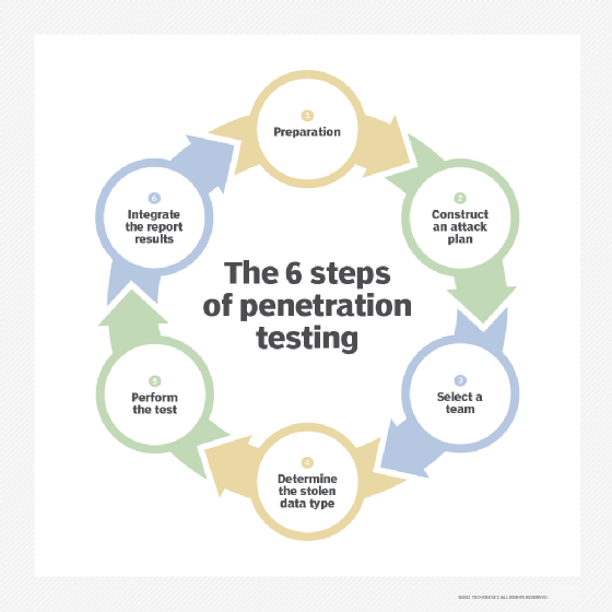 security penetration testing steps