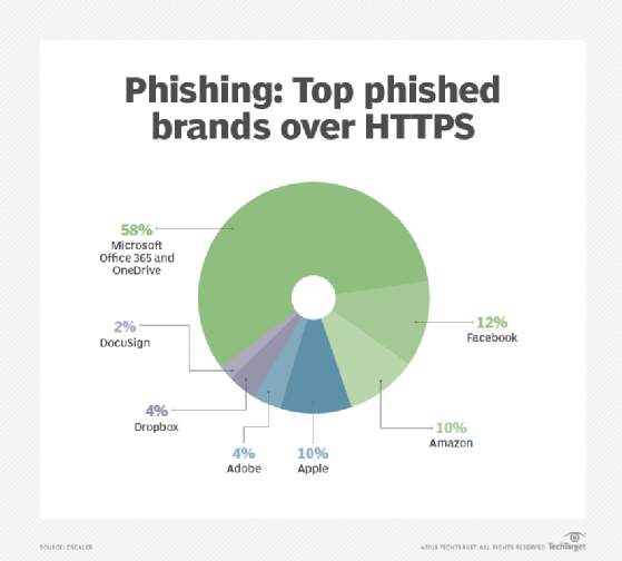 Top phished brands over HTTPS