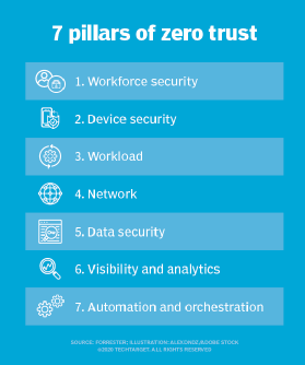 Zero-trust framework