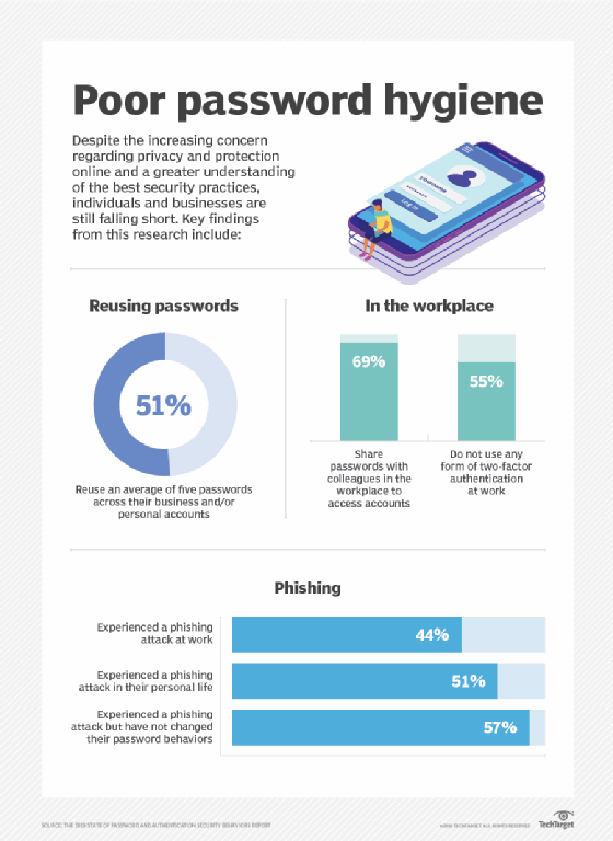 Poor password hygiene