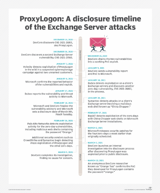 Timeline of Microsoft Exchange server attacks
