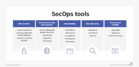 SecOps tool categories and the leading providers