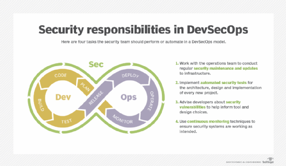 Security's DevSecOps responsibilities