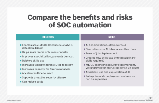 Benefits and risks of SOC automation