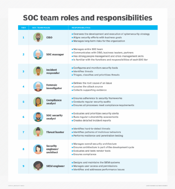 SOC team roles and responsibilities