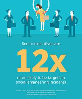 Senior executives are 12 times more likely to be targets in social engineering incidents.