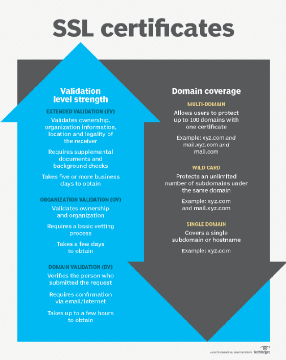 Types of SSL certificates