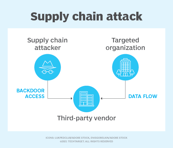 Supply chain attack